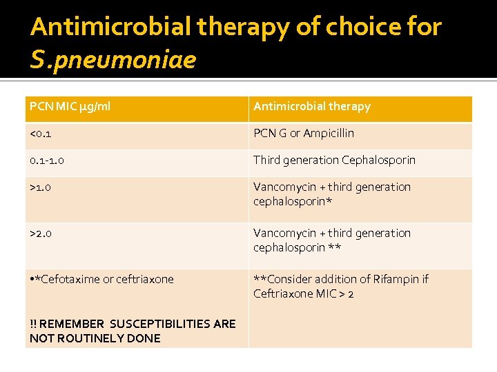 Antimicrobial therapy of choice for S. pneumoniae PCN MIC µg/ml Antimicrobial therapy <0. 1