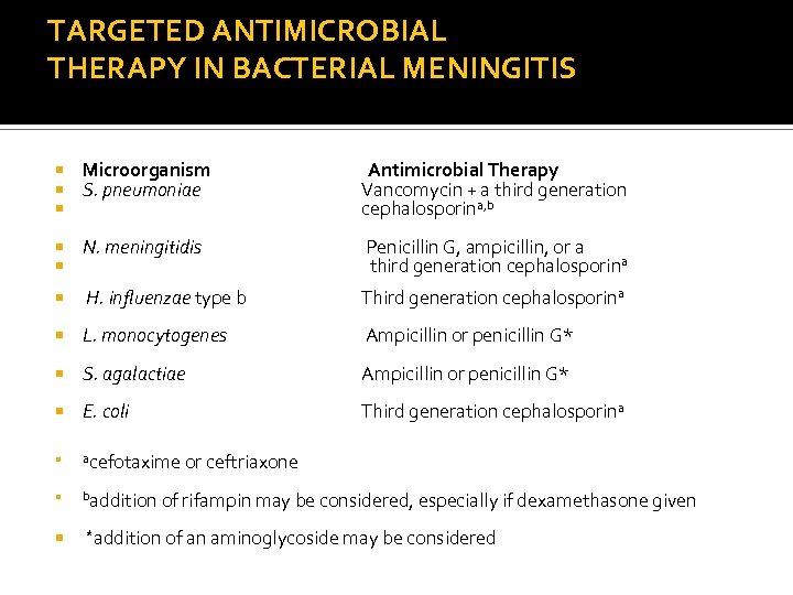 TARGETED ANTIMICROBIAL THERAPY IN BACTERIAL MENINGITIS Microorganism S. pneumoniae Antimicrobial Therapy Vancomycin + a