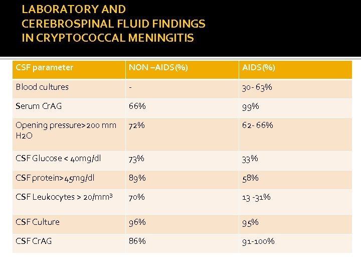 LABORATORY AND CEREBROSPINAL FLUID FINDINGS IN CRYPTOCOCCAL MENINGITIS CSF parameter NON –AIDS(%) Blood cultures