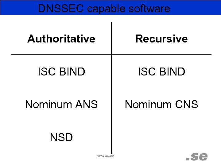 DNSSEC capable software Authoritative Recursive ISC BIND Nominum ANS Nominum CNS NSD www. iis.
