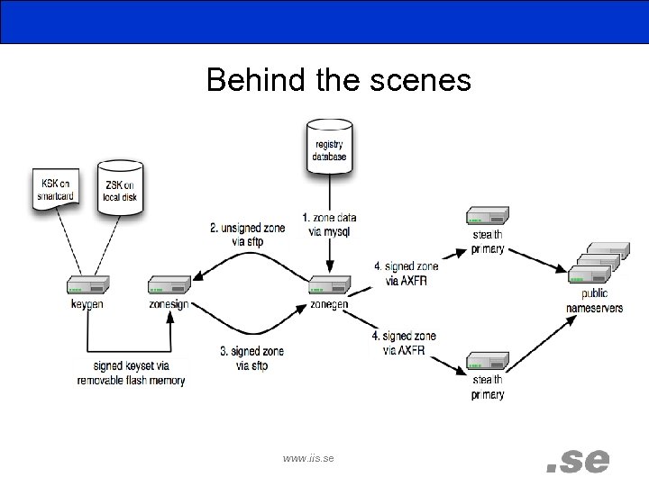 Behind the scenes www. iis. se 