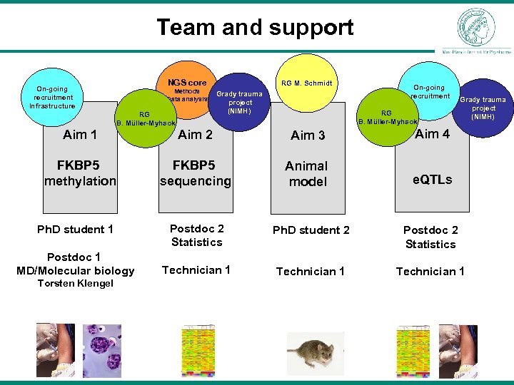 Team and support NGS core On-going recruitment Infrastructure Methods Data analysis RG B. Müller-Myhsok