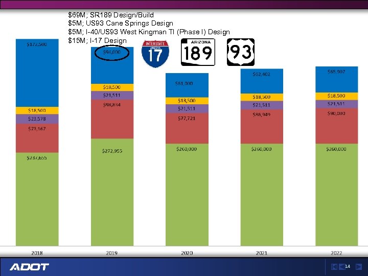 $69 M; SR 189 Design/Build $5 M; US 93 Cane Springs Design $5 M;