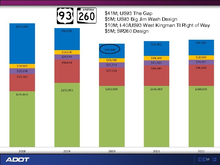 $41 M; US 93 The Gap $5 M; US 93 Big Jim Wash Design