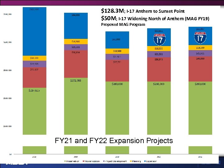 $128. 3 M; I-17 Anthem to Sunset Point $50 M; I-17 Widening North of