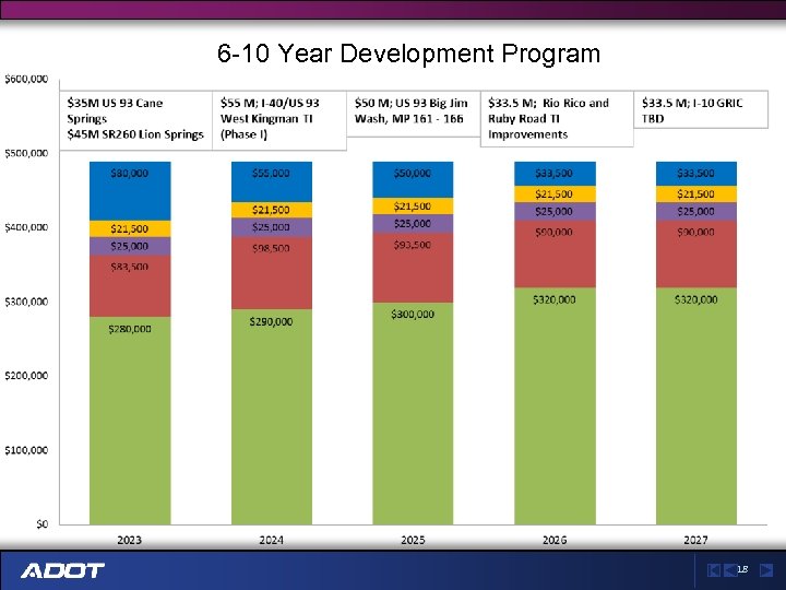 6 -10 Year Development Program 18 