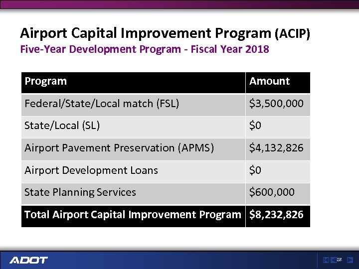 Airport Capital Improvement Program (ACIP) Five-Year Development Program - Fiscal Year 2018 Program Amount