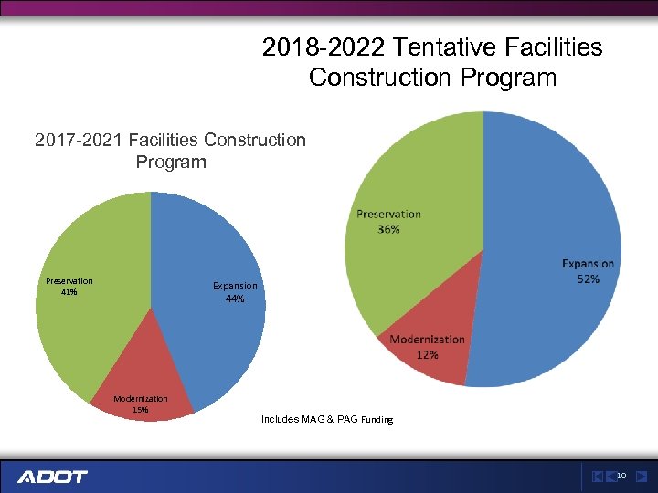 2018 -2022 Tentative Facilities Construction Program 2017 -2021 Facilities Construction Program Preservation 41% Expansion