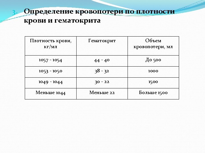 3. Определение кровопотери по плотности крови и гематокрита Плотность крови, кг/мл Гематокрит Объем кровопотери,