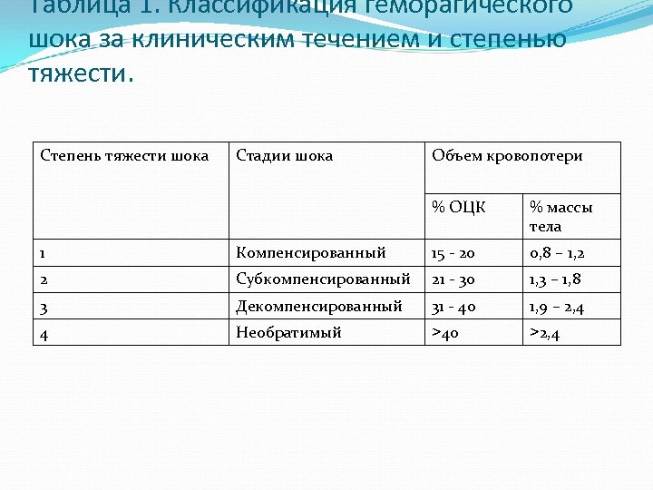 Таблица 1. Классификация геморагического шока за клиническим течением и степенью тяжести. Степень тяжести шока