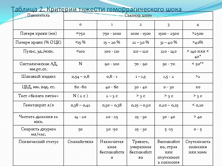 Таблица 2. Критерии тяжести геморрагического шока Показатель Степень шока 0 1 2 3 4