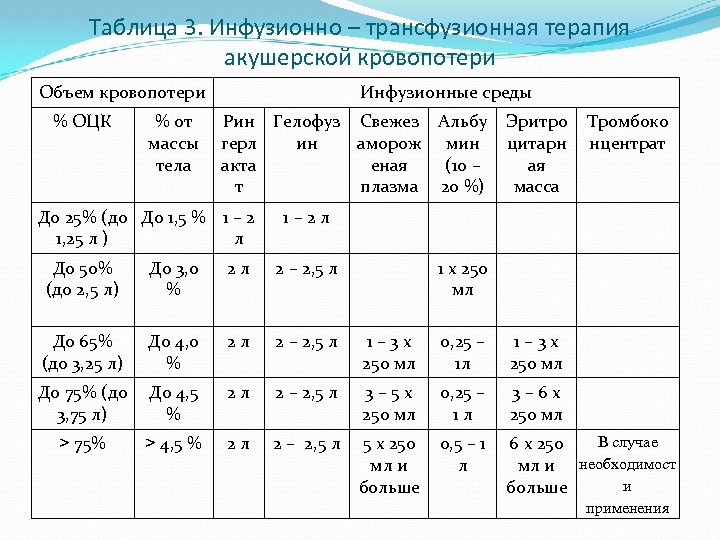 Таблица 3. Инфузионно – трансфузионная терапия акушерской кровопотери Объем кровопотери % ОЦК % от