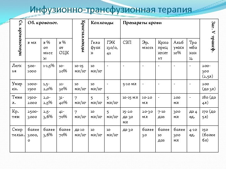 Инфузионно-трансфузионная терапия Коллоиды Препараты крови Гело фузи н ГЭК 130/0, 42 СЗП Эр. масса