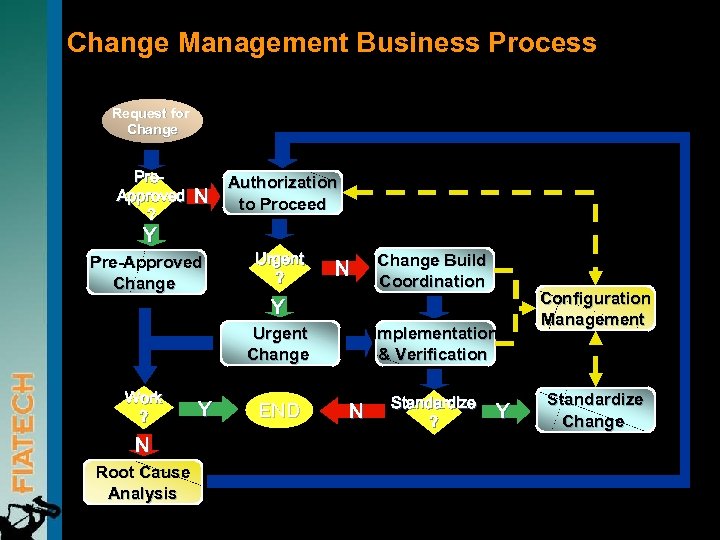 Change Management Business Process Request for Change Pre. Approved ? N Y Pre-Approved Change