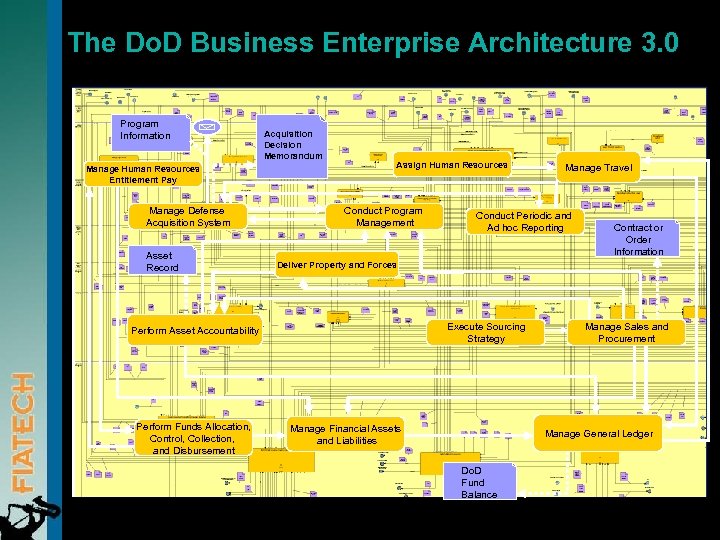The Do. D Business Enterprise Architecture 3. 0 Program Information Manage Human Resources Entitlement