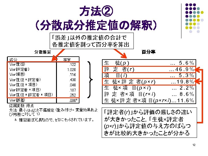 方法② （分散成分推定値の解釈） 「誤差」以外の推定値の合計で 各推定値を割って百分率を算出 百分率 生 評 項 生 生 評 生 徒( p