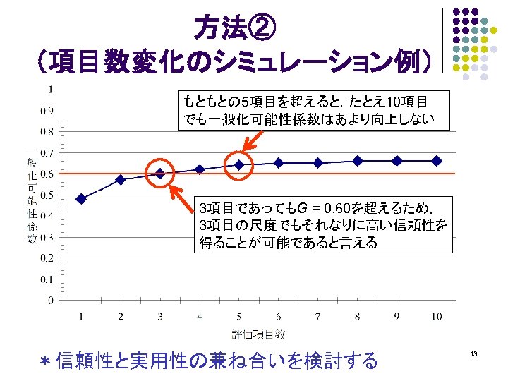 方法② （項目数変化のシミュレーション例） もともとの 5項目を超えると，たとえ10項目 でも一般化可能性係数はあまり向上しない 3項目であってもG = 0. 60を超えるため， 3項目の尺度でもそれなりに高い信頼性を 得ることが可能であると言える ＊信頼性と実用性の兼ね合いを検討する 13 