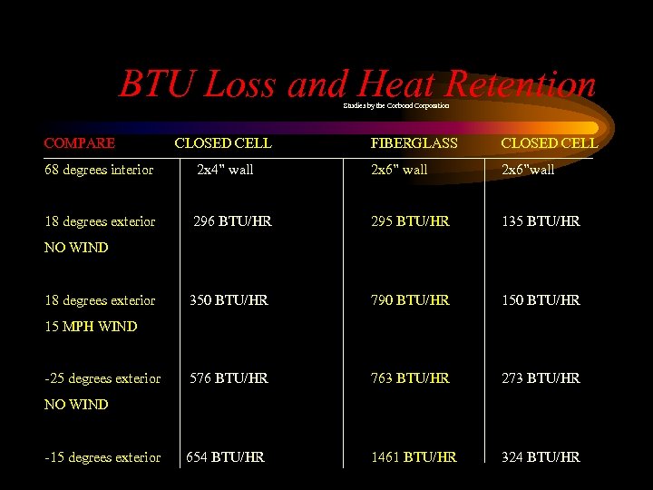 BTU Loss and Heat Retention Studies by the Corbond Corporation COMPARE CLOSED CELL FIBERGLASS