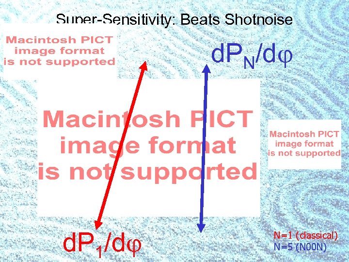Super-Sensitivity: Beats Shotnoise d. PN/d d. P 1/d N=1 (classical) N=5 (N 00 N)