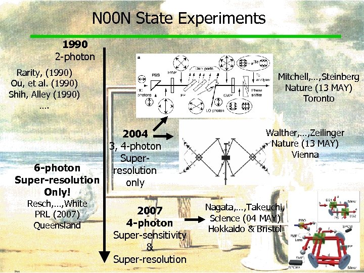 N 00 N State Experiments 1990 2 -photon Rarity, (1990) Ou, et al. (1990)