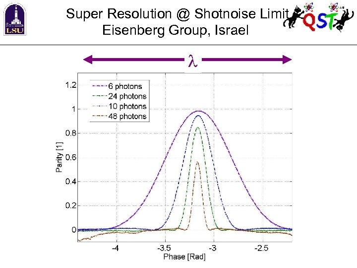Super Resolution @ Shotnoise Limit Eisenberg Group, Israel 