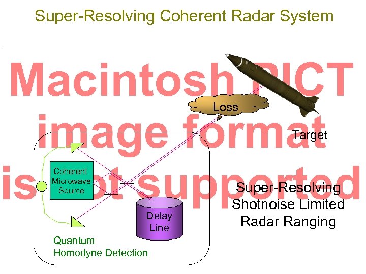 Super-Resolving Coherent Radar System Loss Target Coherent Microwave Source Delay Line Quantum Homodyne Detection