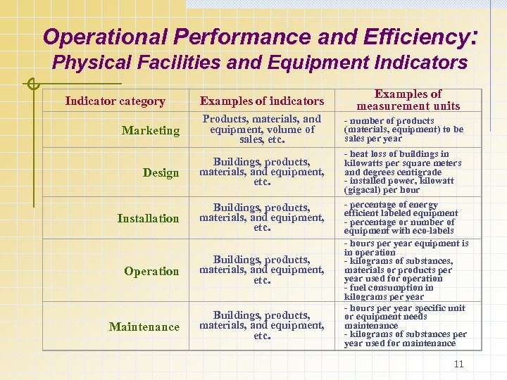 Operational Performance and Efficiency: Physical Facilities and Equipment Indicators Indicator category Marketing Examples of