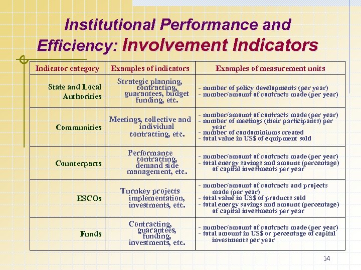 Institutional Performance and Efficiency: Involvement Indicators Indicator category Examples of indicators State and Local