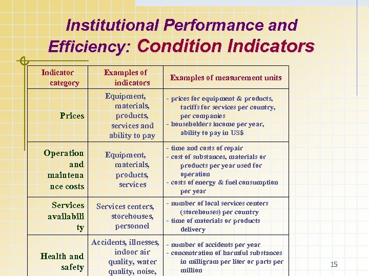 Institutional Performance and Efficiency: Condition Indicators Indicator category Examples of indicators Examples of measurement