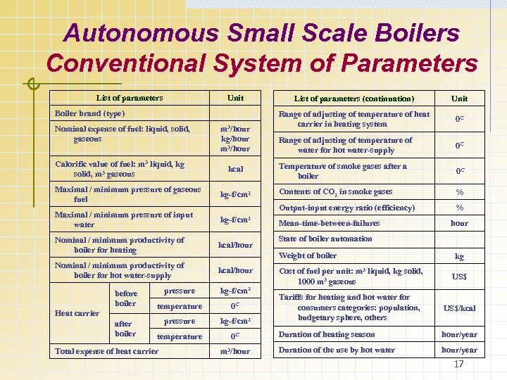 Autonomous Small Scale Boilers Conventional System of Parameters List of parameters Unit List of