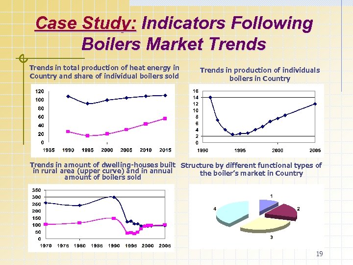 Case Study: Indicators Following Boilers Market Trends in total production of heat energy in