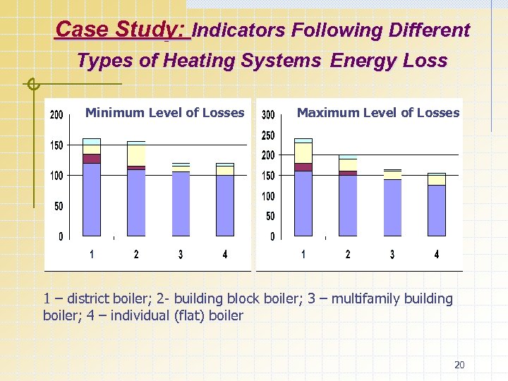 Case Study: Indicators Following Different Types of Heating Systems Energy Loss Minimum Level of