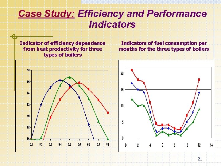 Case Study: Efficiency and Performance Indicators Indicator of efficiency dependence from heat productivity for