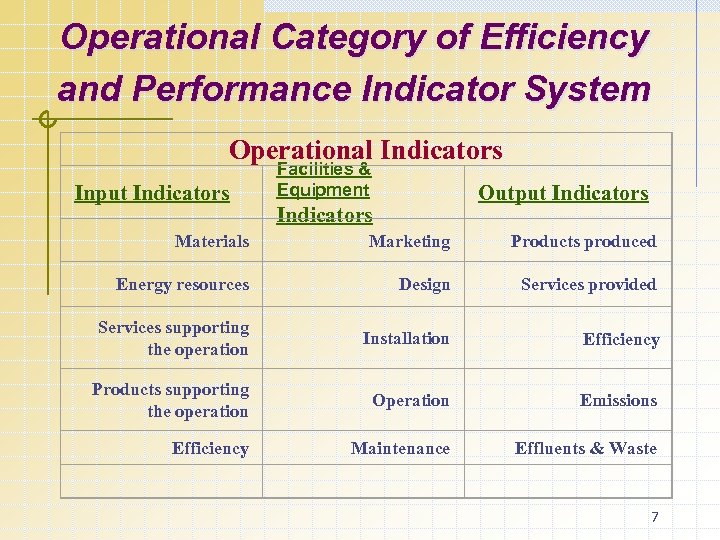 Operational Category of Efficiency and Performance Indicator System Operational Indicators Input Indicators Facilities &