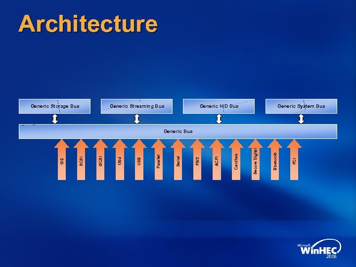 Architecture Generic Storage Bus Generic Streaming Bus Generic HID Bus Generic System Bus PCI