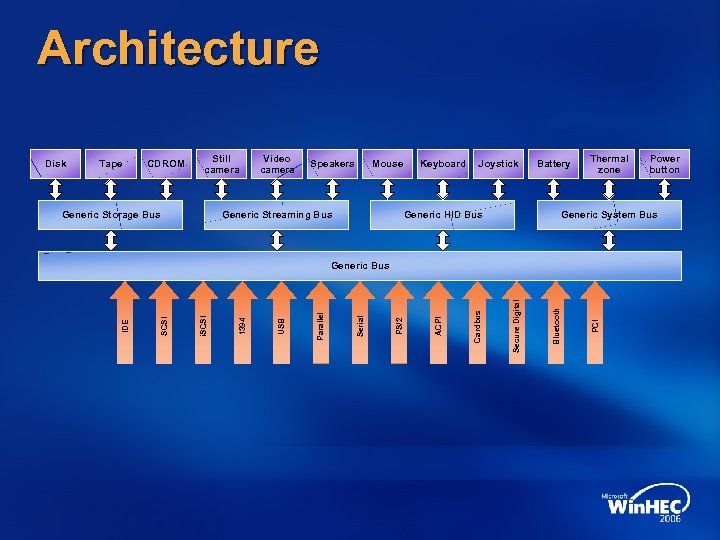 Architecture Tape CDROM Still camera Generic Storage Bus Video camera Speakers Mouse Generic Streaming