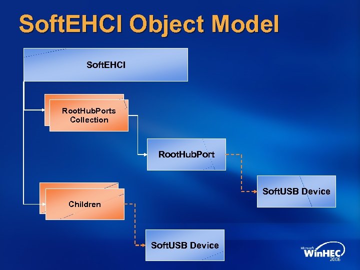 Soft. EHCI Object Model Soft. EHCI Root. Hub. Ports Collection Root. Hub. Port Soft.