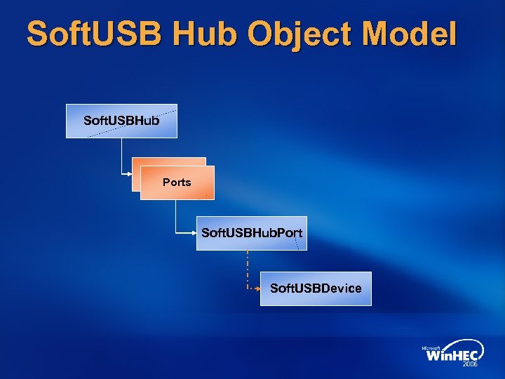 Soft. USB Hub Object Model Soft. USBHub Ports Soft. USBHub. Port Soft. USBDevice 