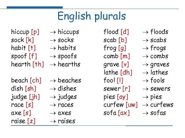 English plurals hiccup [p] sock [k] habit [t] spoof [f] hearth [th] hiccups socks