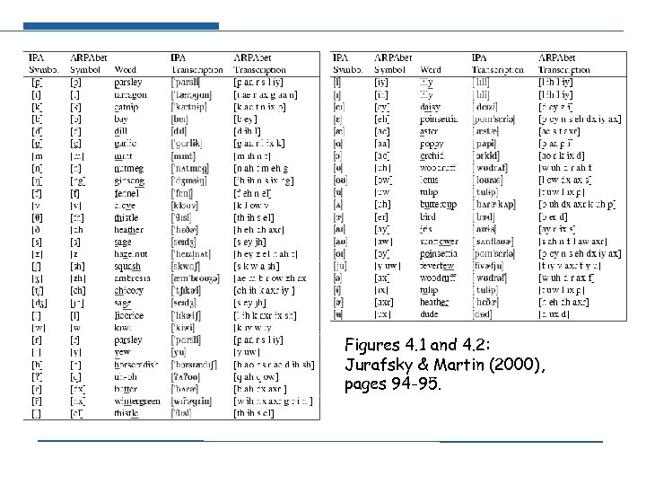 Figures 4. 1 and 4. 2: Jurafsky & Martin (2000), pages 94 -95. 