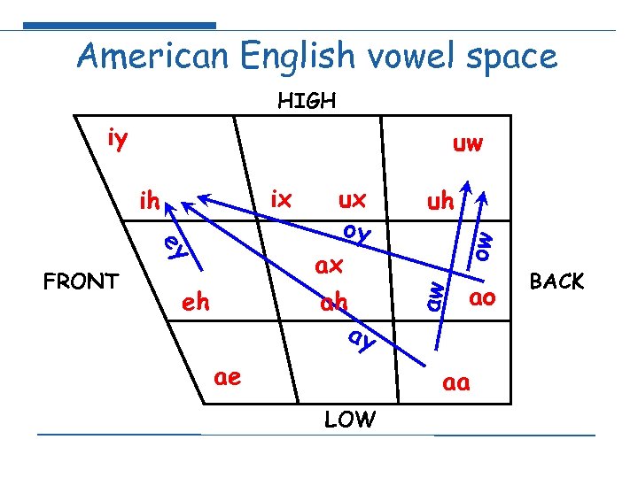 American English vowel space HIGH iy uw eh ae uh ow ey FRONT ux