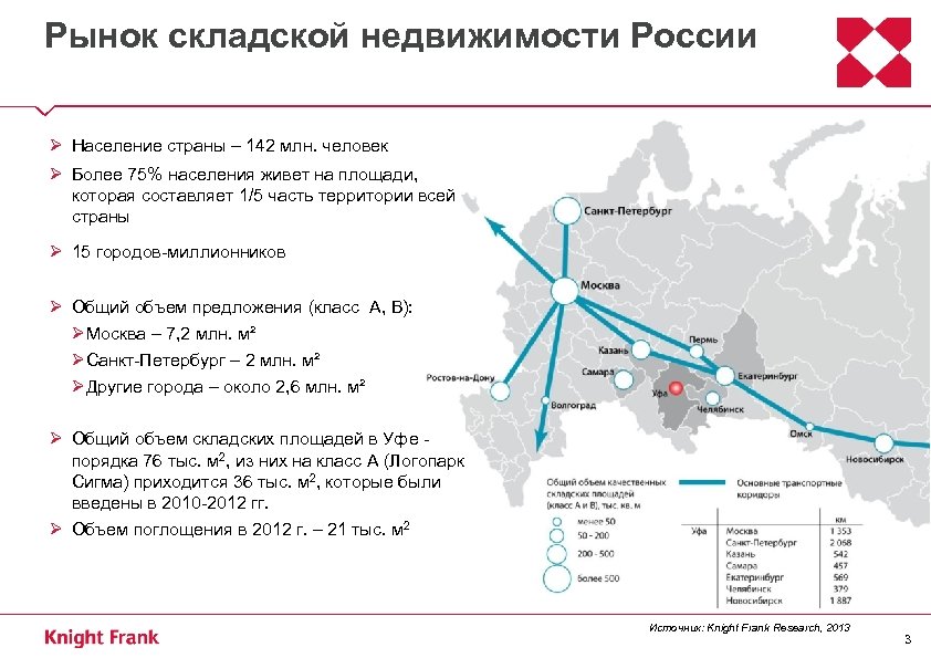 Рынок складской недвижимости России Ø Население страны – 142 млн. человек Ø Более 75%