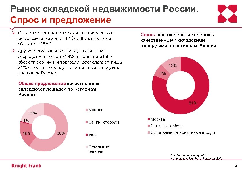 Обзор рынка недвижимости. Рынок складской недвижимости. Рынок недвижимости в России. Характеристика рынка недвижимости. Объем рынка жилой недвижимости в России.