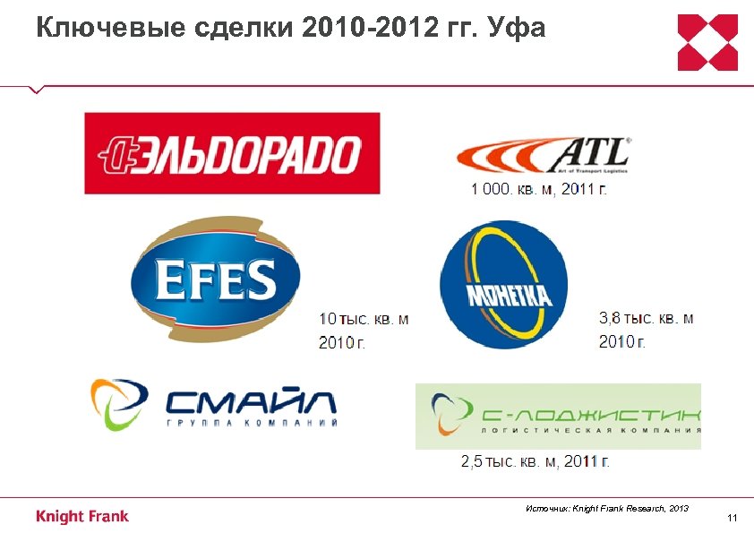 Ключевые сделки 2010 -2012 гг. Уфа Источник: Knight Frank Research, 2013 11 