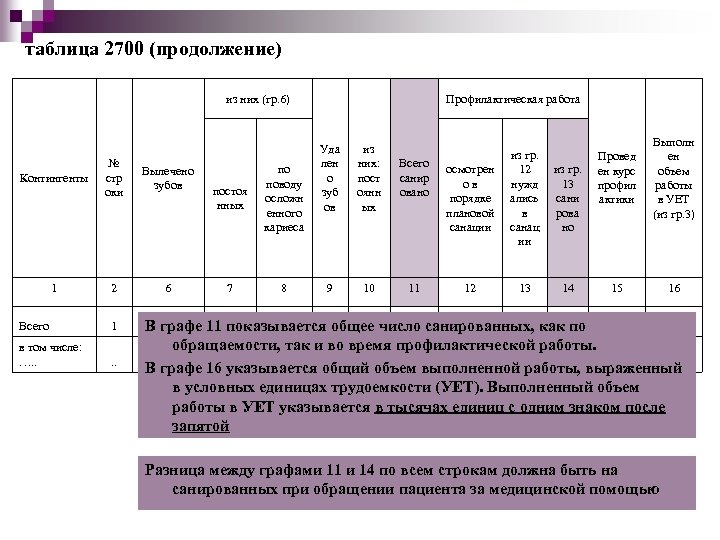 таблица 2700 (продолжение) из них (гр. 6) Контингенты № стр оки Вылечено зубов 1