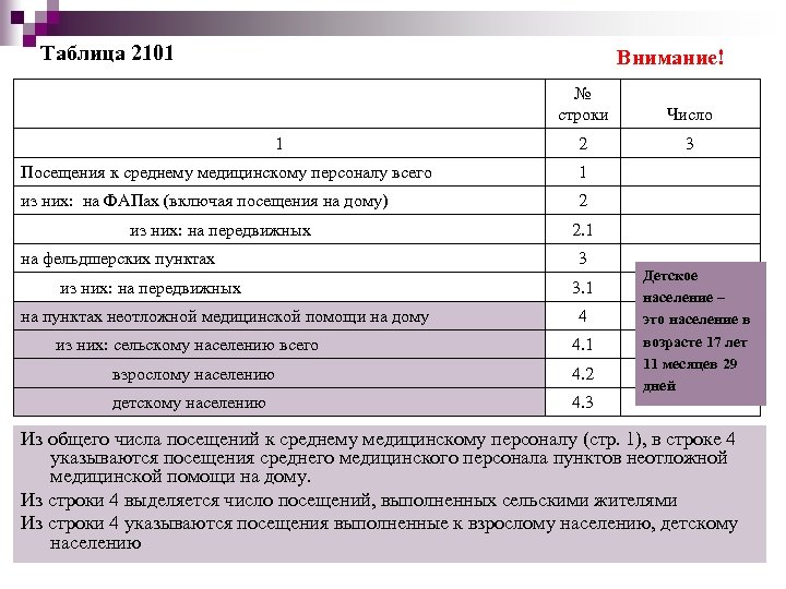Таблица 2101 Внимание! № строки Число 1 2 3 Посещения к среднему медицинскому персоналу