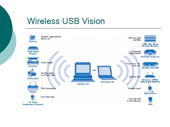 Wireless USB Vision 