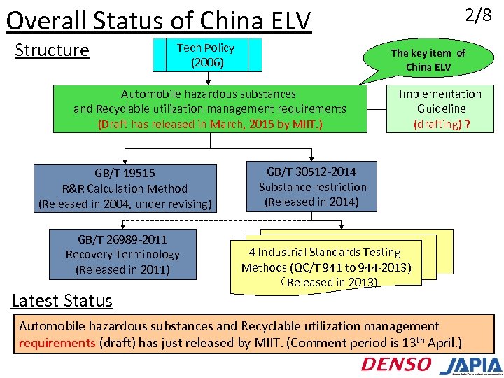 2/8 Overall Status of China ELV Structure Tech Policy (2006) The key item of