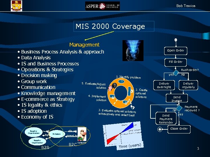 Bob Travica MIS 2000 Coverage Management • • • Business Process Analysis & approach