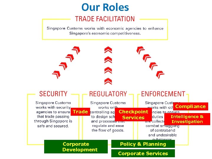 Our Roles Trade Corporate Development Checkpoint Services Policy & Planning Corporate Services Compliance Intelligence